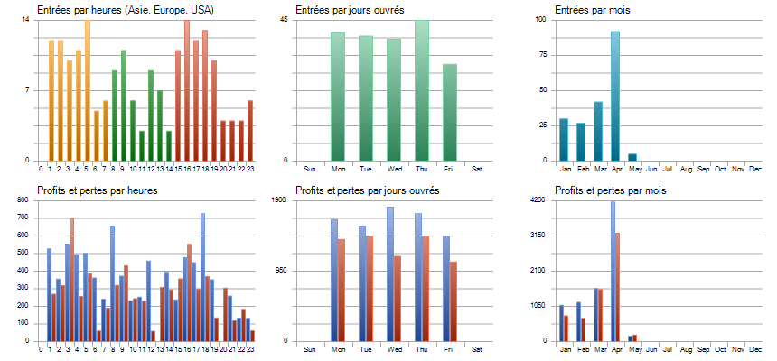 Analyse P&L par sessions de trading, jours ouvrés et mois — backtest Buy-Dip-Sell-Rip
